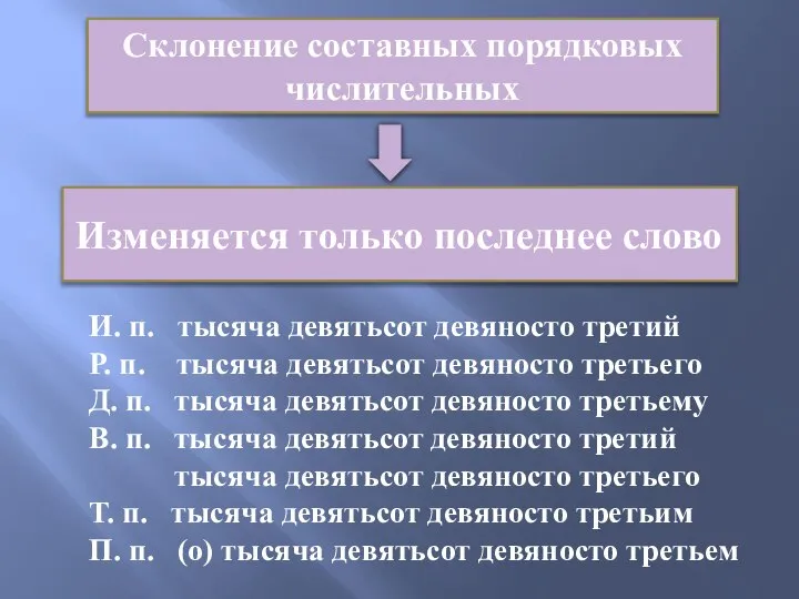 Склонение составных порядковых числительных Изменяется только последнее слово И. п. тысяча девятьсот