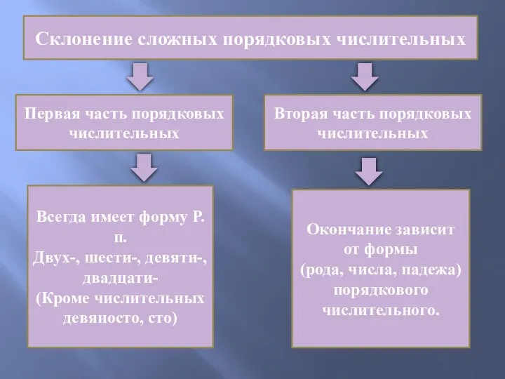 Склонение сложных порядковых числительных Первая часть порядковых числительных Вторая часть порядковых числительных