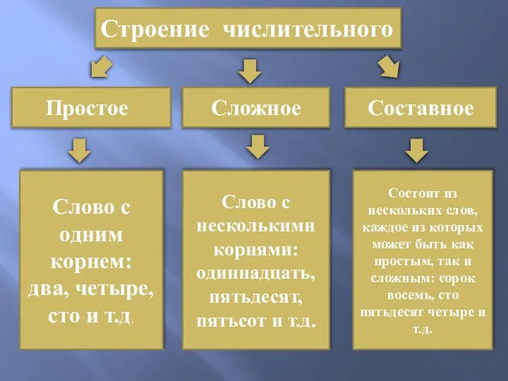 Строение числительного Простое Сложное Составное Слово с одним корнем: два, четыре, сто