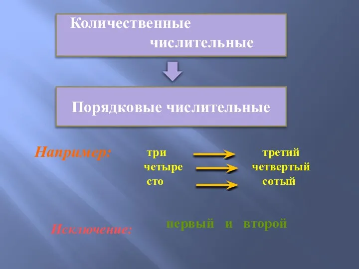 Порядковые числительные три третий четыре четвертый сто сотый Например: Исключение: первый и второй Количественные числительные