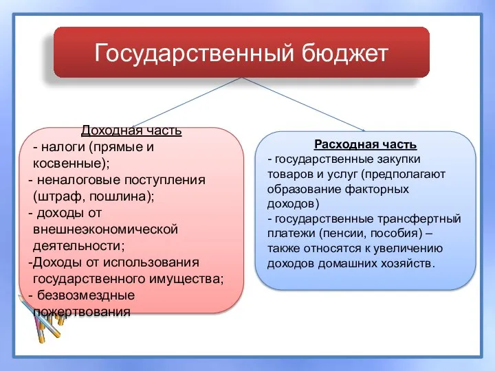 Государственный бюджет Доходная часть - налоги (прямые и косвенные); неналоговые поступления (штраф,