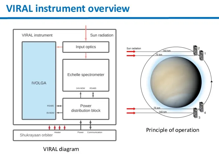 VIRAL instrument overview Principle of operation VIRAL diagram