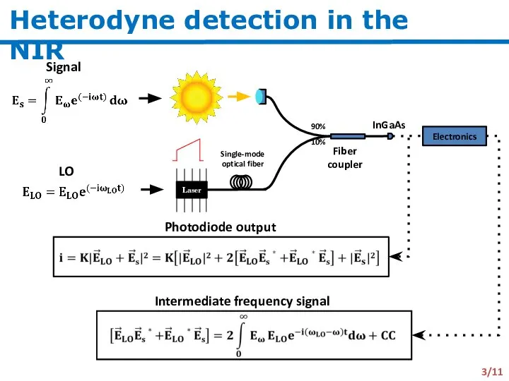 Heterodyne detection in the NIR 3/11 Laser Electronics InGaAs Fiber coupler 90%