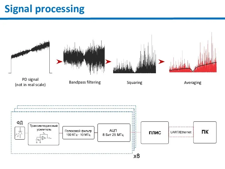 Bandpass filtering PD signal (not in real scale) Squaring Averaging Signal processing