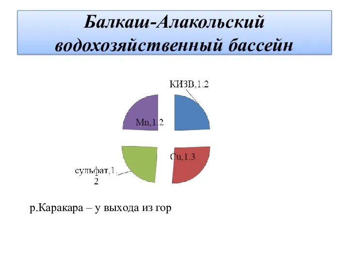 Балкаш-Алакольский водохозяйственный бассейн р.Каракара – у выхода из гор