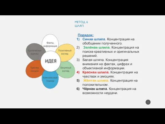 Порядок: Синяя шляпа. Концентрация на обобщении полученного. Зелёная шляпа. Концентрация на поиске