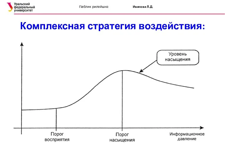 Паблик рилейшнз Иванова Л.Д. Комплексная стратегия воздействия: