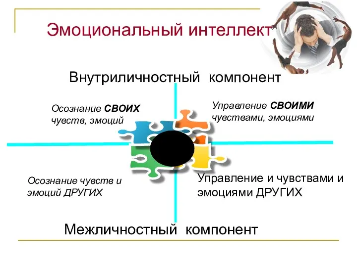 Эмоциональный интеллект Осознание СВОИХ чувств, эмоций Управление СВОИМИ чувствами, эмоциями Осознание чувств