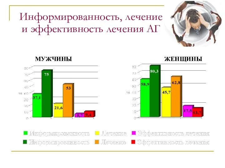 Информированность, лечение и эффективность лечения АГ МУЖЧИНЫ ЖЕНЩИНЫ