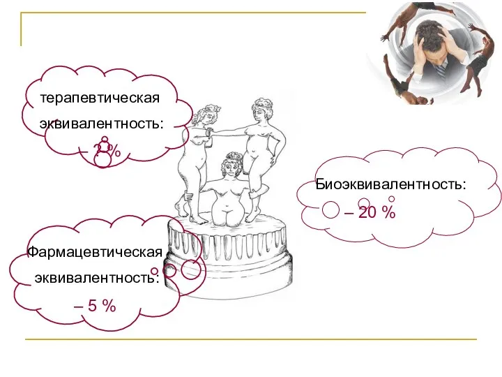 Биоэквивалентность: – 20 % Фармацевтическая эквивалентность: – 5 % терапевтическая эквивалентность: – ? %