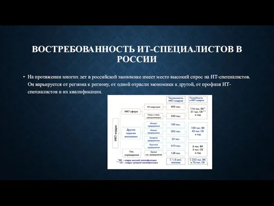 ВОСТРЕБОВАННОСТЬ ИТ-СПЕЦИАЛИСТОВ В РОССИИ На протяжении многих лет в российской экономике имеет