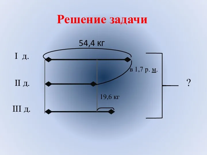 Решение задачи 54,4 кг I д. в 1,7 р. м. II д.