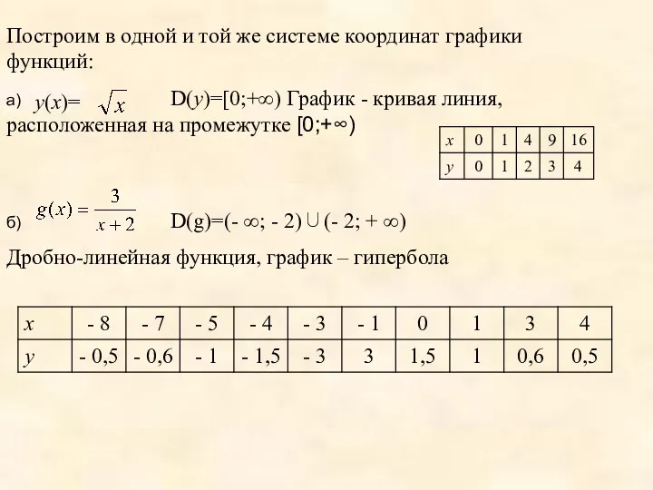 Построим в одной и той же системе координат графики функций: а) D(y)=[0;+∞)