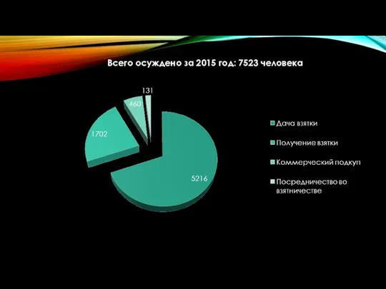 Всего осуждено за 2015 год: 7523 человека