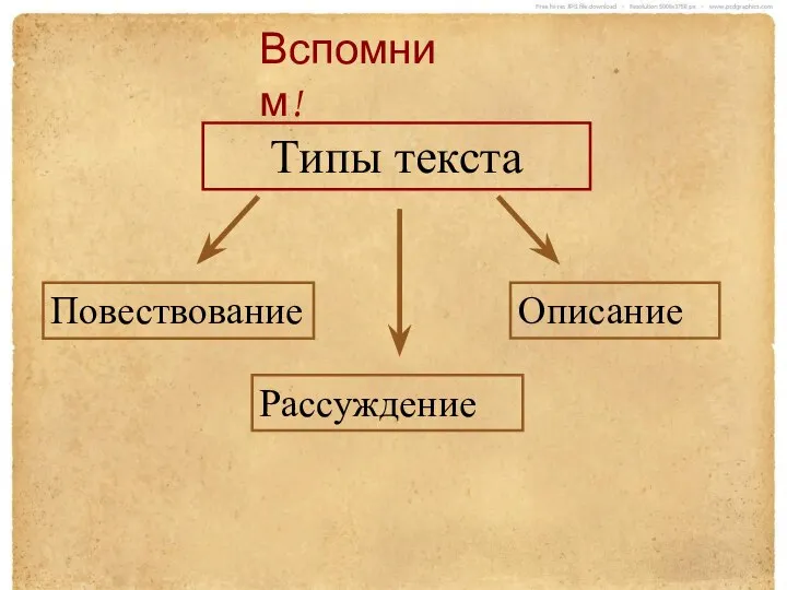 Вспомним! Типы текста Повествование Описание Рассуждение