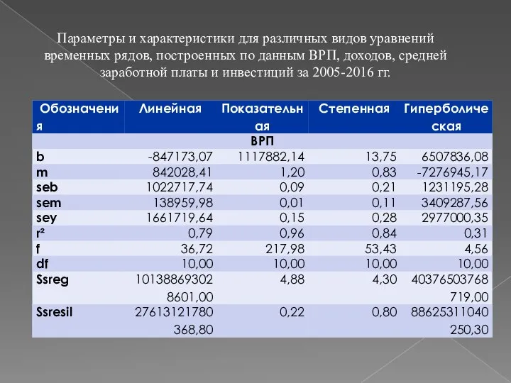 Параметры и характеристики для различных видов уравнений временных рядов, построенных по данным