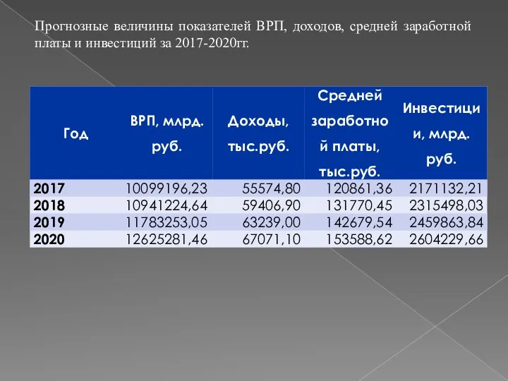 Прогнозные величины показателей ВРП, доходов, средней заработной платы и инвестиций за 2017-2020гг.