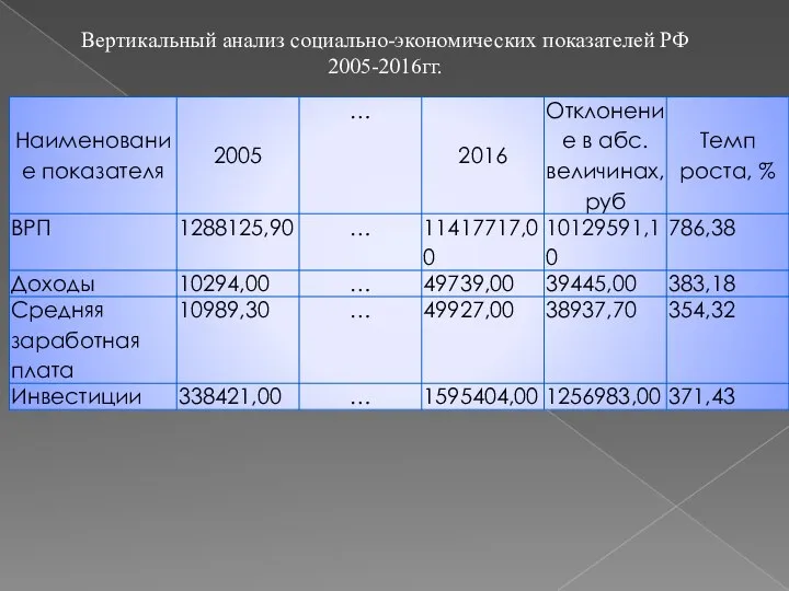 Вертикальный анализ социально-экономических показателей РФ 2005-2016гг.