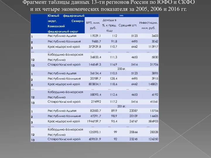 Фрагмент таблицы данных 13-ти регионов России по ЮФО и СКФО и их