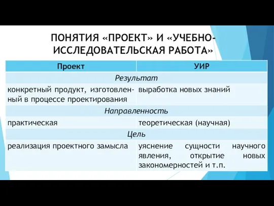 ПОНЯТИЯ «ПРОЕКТ» И «УЧЕБНО-ИССЛЕДОВАТЕЛЬСКАЯ РАБОТА»