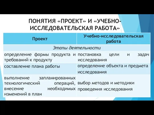 ПОНЯТИЯ «ПРОЕКТ» И «УЧЕБНО-ИССЛЕДОВАТЕЛЬСКАЯ РАБОТА»