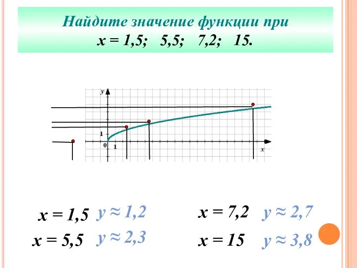 Найдите значение функции при х = 1,5; 5,5; 7,2; 15. х =