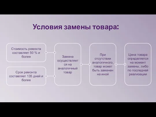 Условия замены товара: Стоимость ремонта составляет 50 % и более Срок ремонта