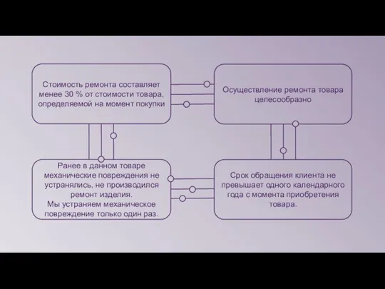 Стоимость ремонта составляет менее 30 % от стоимости товара, определяемой на момент