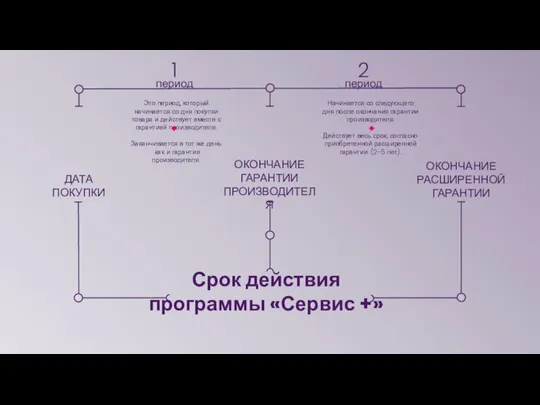 Срок действия программы «Сервис +» ДАТА ПОКУПКИ ОКОНЧАНИЕ ГАРАНТИИ ПРОИЗВОДИТЕЛЯ ОКОНЧАНИЕ РАСШИРЕННОЙ