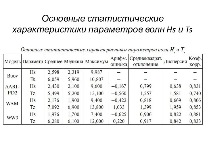 Основные статистические характеристики параметров волн Hs и Ts