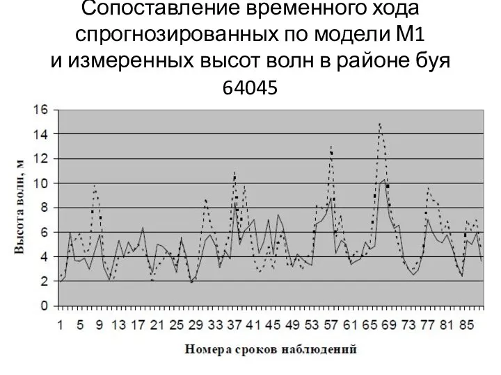 Сопоставление временного хода спрогнозированных по модели М1 и измеренных высот волн в районе буя 64045