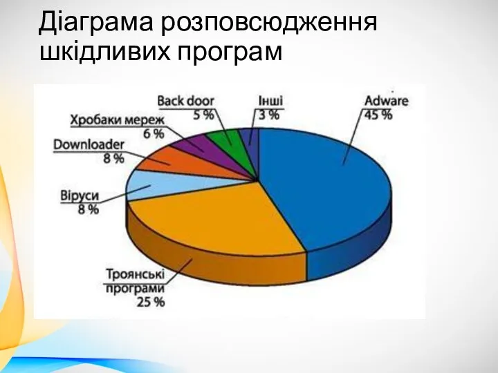 Діаграма розповсюдження шкідливих програм