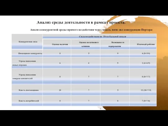 Анализ среды деятельности в рамках проекта. Анализ конкурентной среды прямого воздействия через