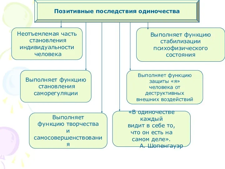 Позитивные последствия одиночества Неотъемлемая часть становления индивидуальности человека Выполняет функцию стабилизации психофизического