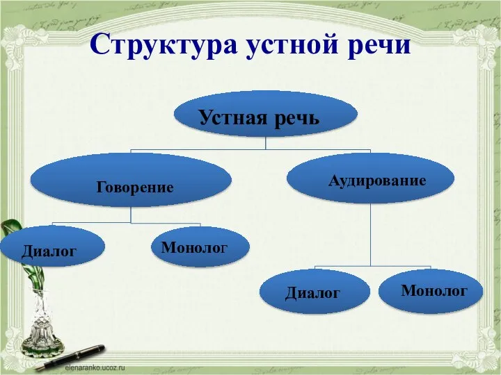 Структура устной речи