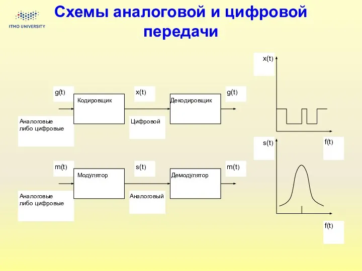 Схемы аналоговой и цифровой передачи