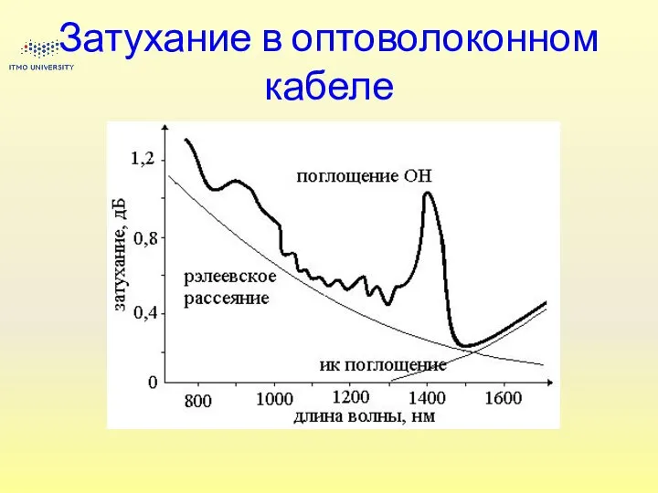 Затухание в оптоволоконном кабеле