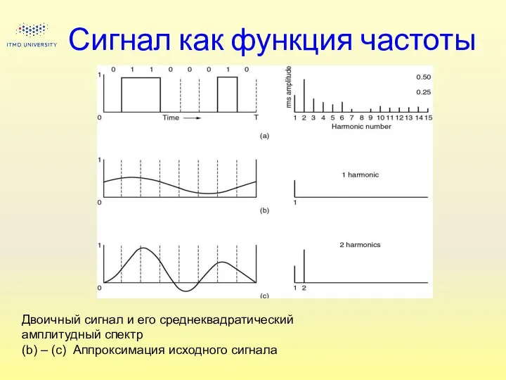 Сигнал как функция частоты Двоичный сигнал и его среднеквадратический амплитудный спектр (b)