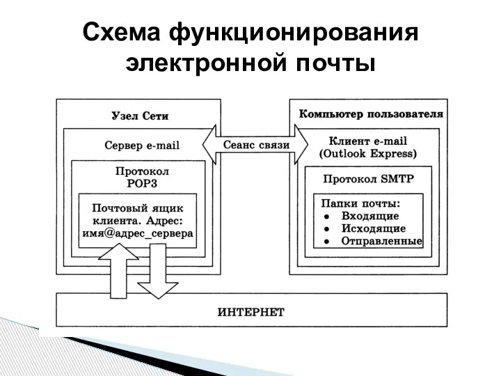 Схема функционирования электронной почты