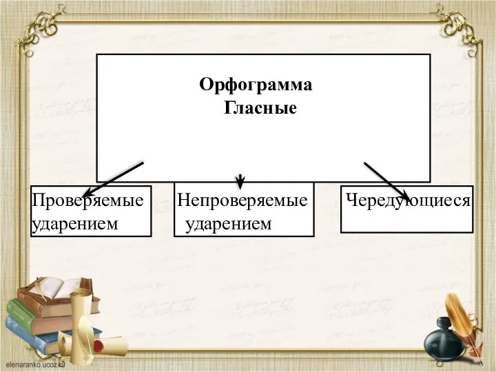 Орфограмма Гласные Проверяемые Непроверяемые Чередующиеся ударением ударением