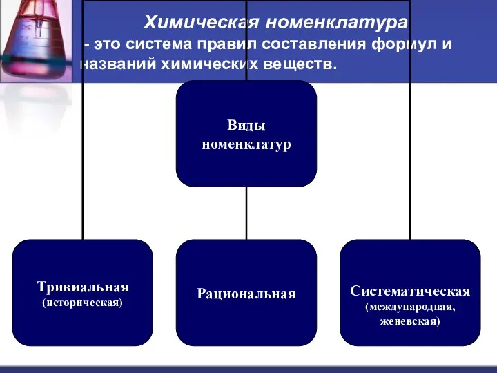 Химическая номенклатура - это система правил составления формул и названий химических веществ.