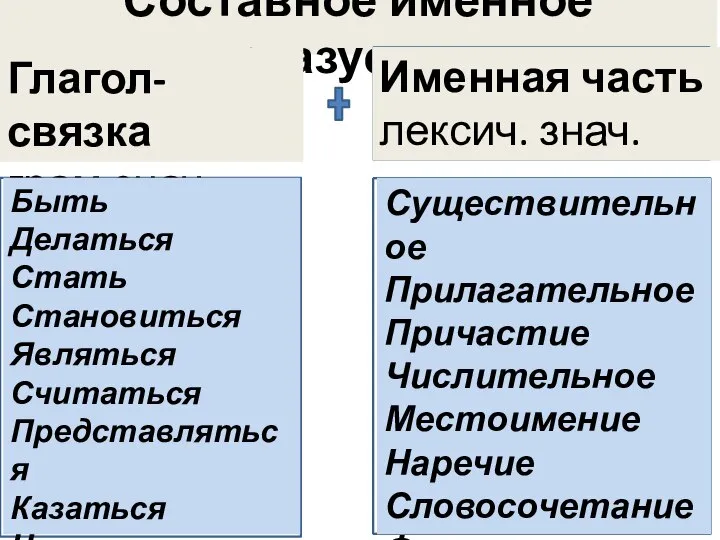 Составное именное сказуемое язка Глагол-связка грам.знач. Именная часть лексич. знач. Быть Делаться