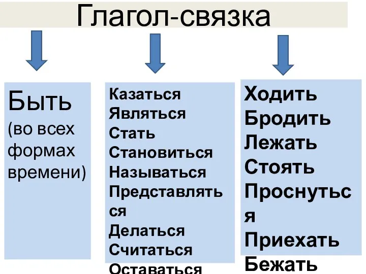 Глагол-связка Быть (во всех формах времени) Казаться Являться Стать Становиться Называться Представляться