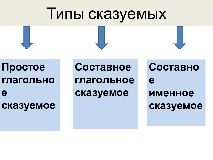 Типы сказуемых Простое глагольное сказуемое Составное глагольное сказуемое Составное именное сказуемое