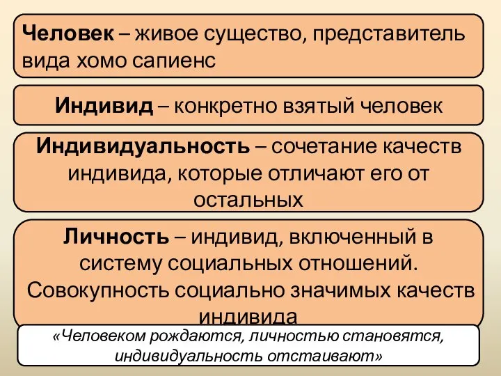 Человек – живое существо, представитель вида хомо сапиенс Индивидуальность – сочетание качеств