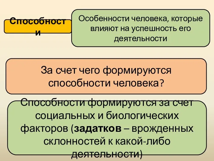 Способности Особенности человека, которые влияют на успешность его деятельности За счет чего