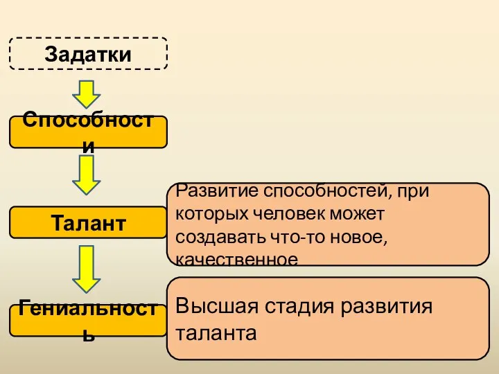 Способности Талант Гениальность Задатки Развитие способностей, при которых человек может создавать что-то