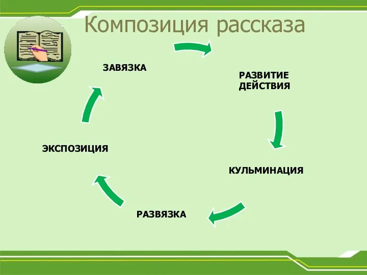 Композиция рассказа РАЗВЯЗКА ЭКСПОЗИЦИЯ ЗАВЯЗКА РАЗВИТИЕ ДЕЙСТВИЯ КУЛЬМИНАЦИЯ