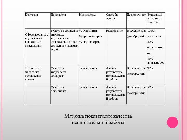 Матрица показателей качества воспитательной работы