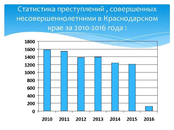 Статистика преступлений , совершенных несовершеннолетними в Краснодарском крае за 2010-2016 года :